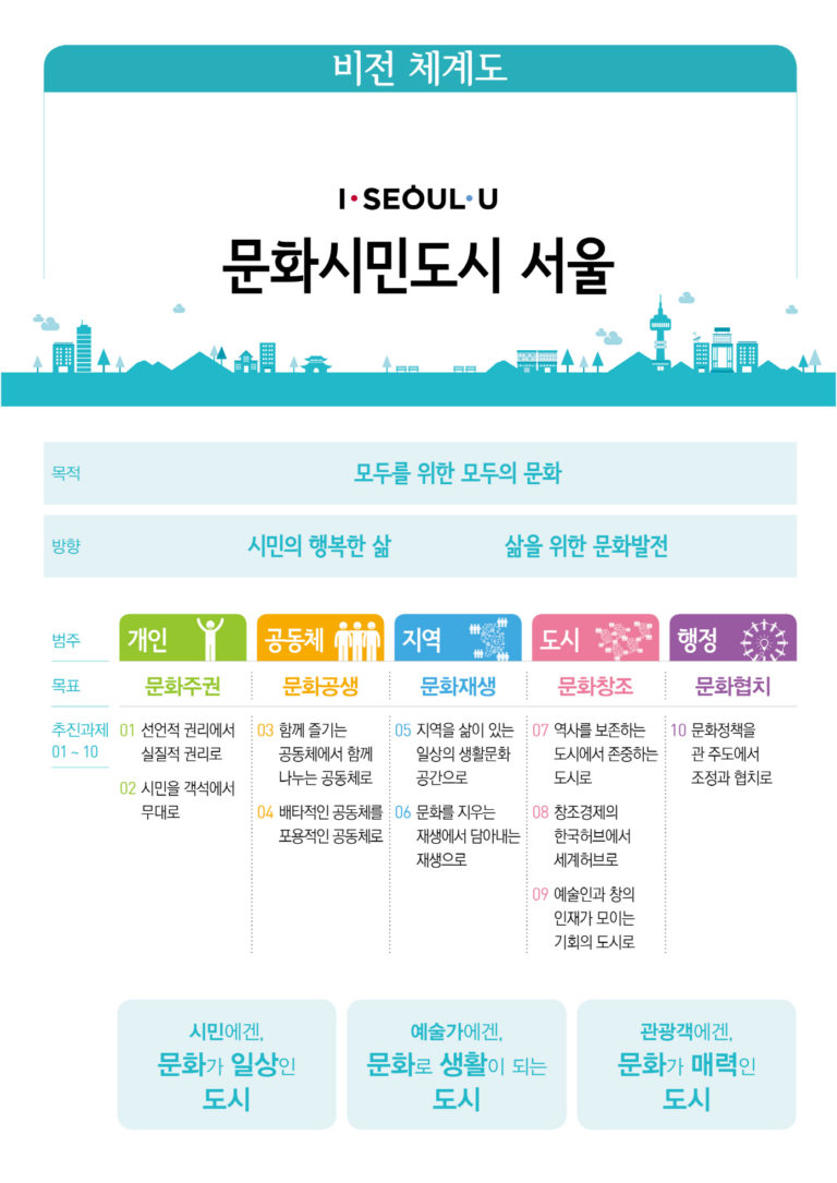 Read more about the article 서울시, 비전2030 문화시민도시 서울계획 발표