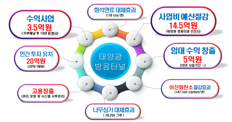 Read more about the article 서울시, 동부간선도로에 세계 최초 ‘태양광 방음터널’ 설치