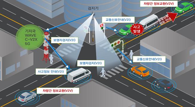 Read more about the article 서울시, 세계 최초 5G 융합 자율협력주행 시범지구 조성