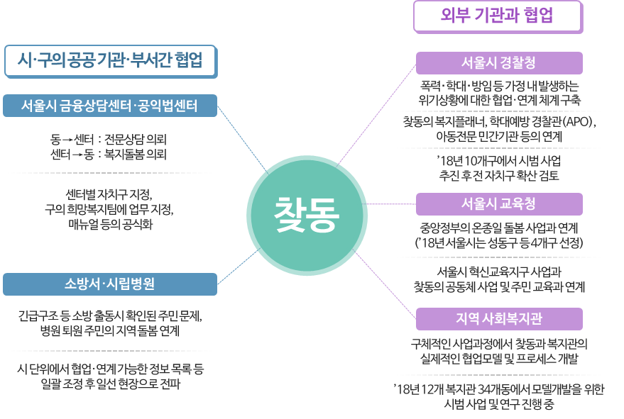 You are currently viewing 서울시 ‘찾동’ 골목으로 간다 … 더 강하고 촘촘해지는 찾동 2.0