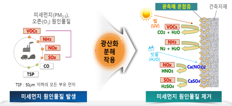 Read more about the article 서울시, 공공건축물에‘미세먼지 저감’광촉매 도료 시범적용