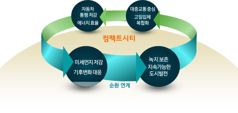 Read more about the article 서울시, 역세권 활성화해 ‘직주근접 컴팩트 도시’ 만든다