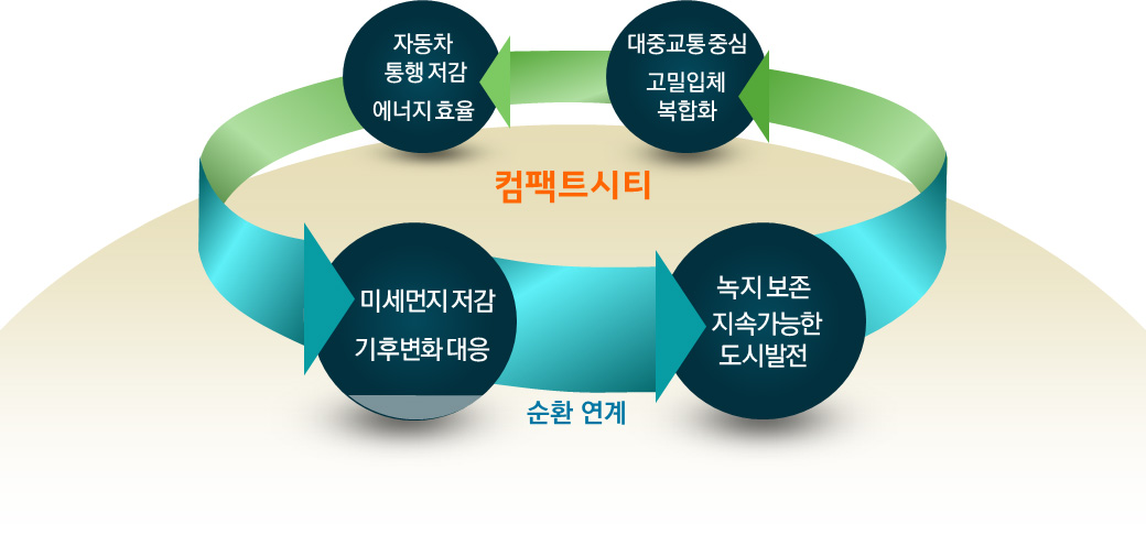 You are currently viewing 서울시, 역세권 활성화해 ‘직주근접 컴팩트 도시’ 만든다