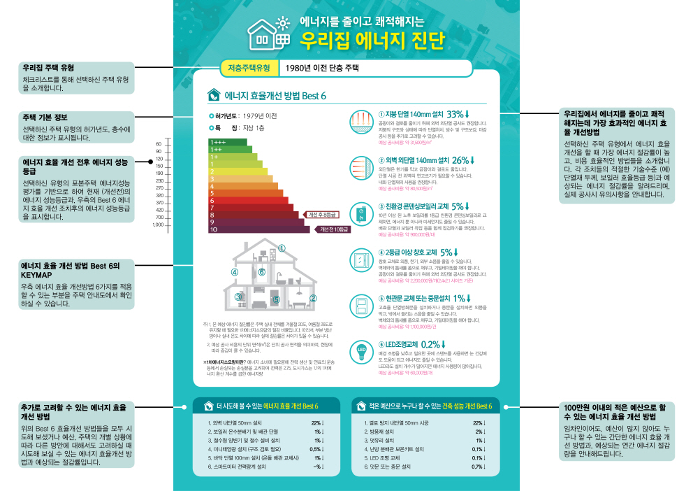 You are currently viewing 서울시, 관리비 아끼는 ‘우리집 에너지 효율화 진단’ 전국 최초 온라인 서비스