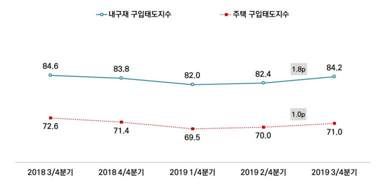 Read more about the article 3/4 분기 서울시민 주택구입 의사 1.0p 올라, 2분기 연속 상승