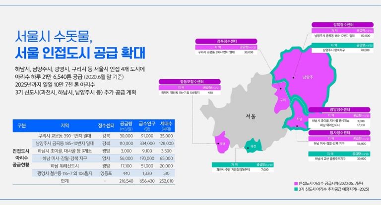 Read more about the article 서울시, 수돗물 상생…3기 신도시 등 인접도시에 아리수 공급 확대