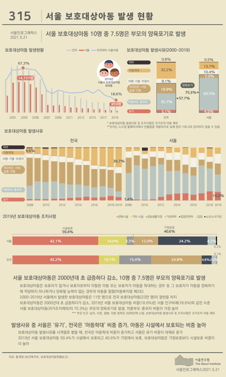 Read more about the article 서울연구원, `서울 보호대상아동 발생 현황` 서울인포그래픽스 발행