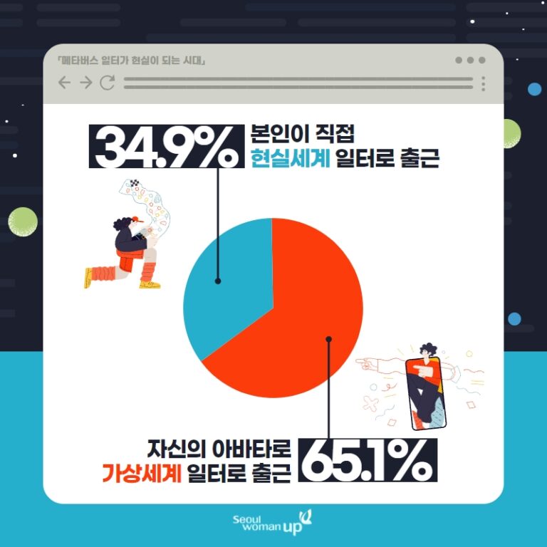 Read more about the article 서울시민 65.1%, “출근방식 선택 가능하다면 메타버스로 출근하겠다“