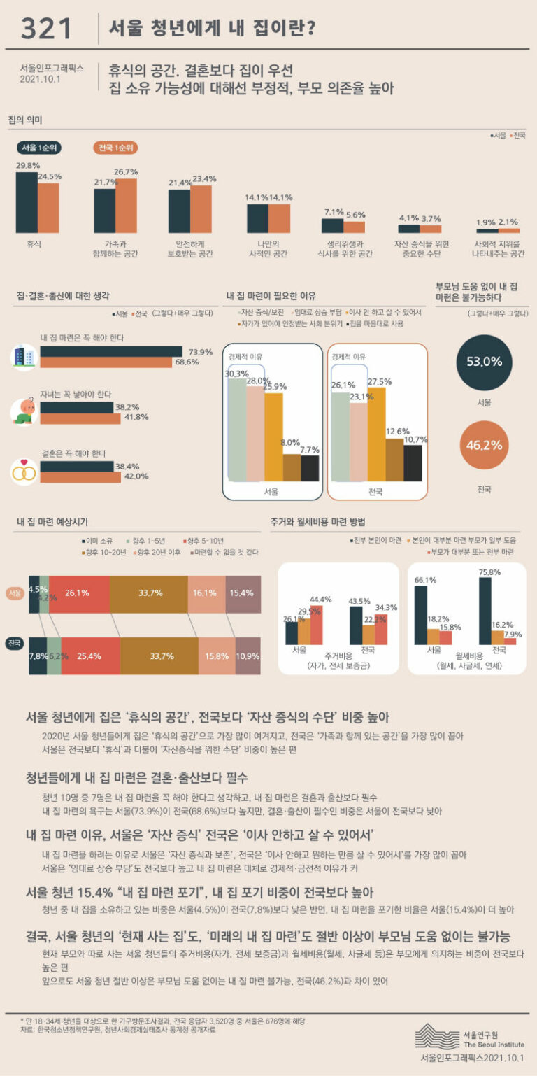 Read more about the article 서울 청년 73.9% 내 집 마련 `필수`, 절반 이상은 `부모 도움 없이 불가`