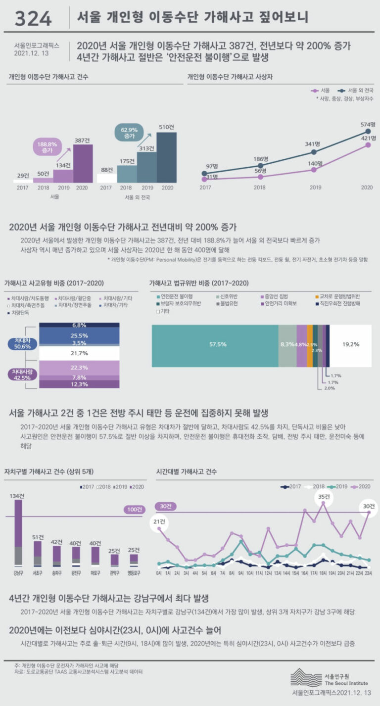 Read more about the article 서울연구원, `개인형 이동수단 가해사고` 주제로 인포그래픽스 발행