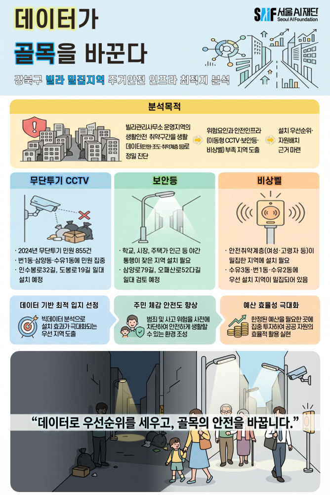 Read more about the article 데이터가 골목을 바꾼다…서울AI재단·강북구, 생활데이터 기반 시민안전 인프라 개선지도 완성